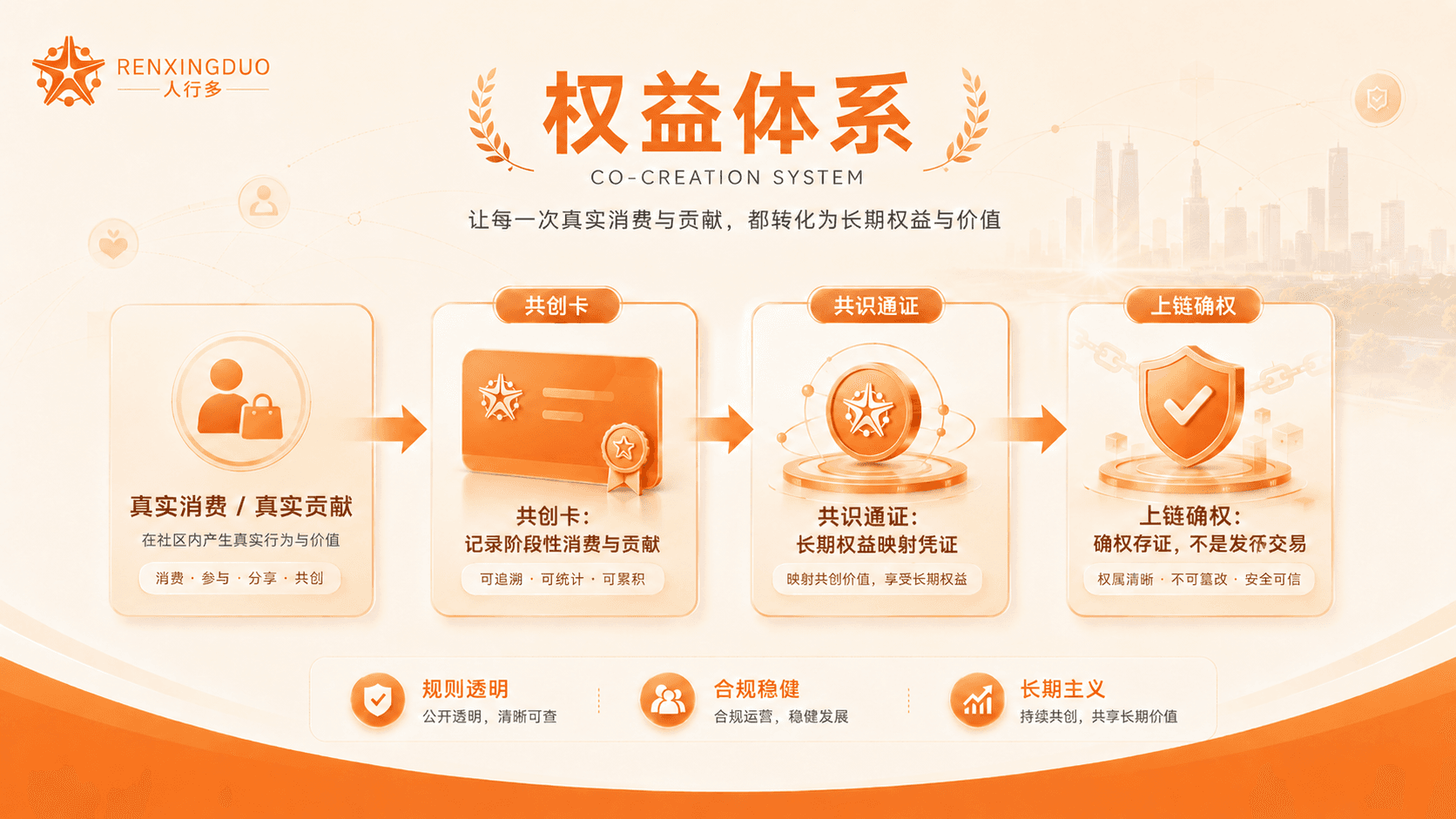 共创卡、共识通证与上链确权关系图